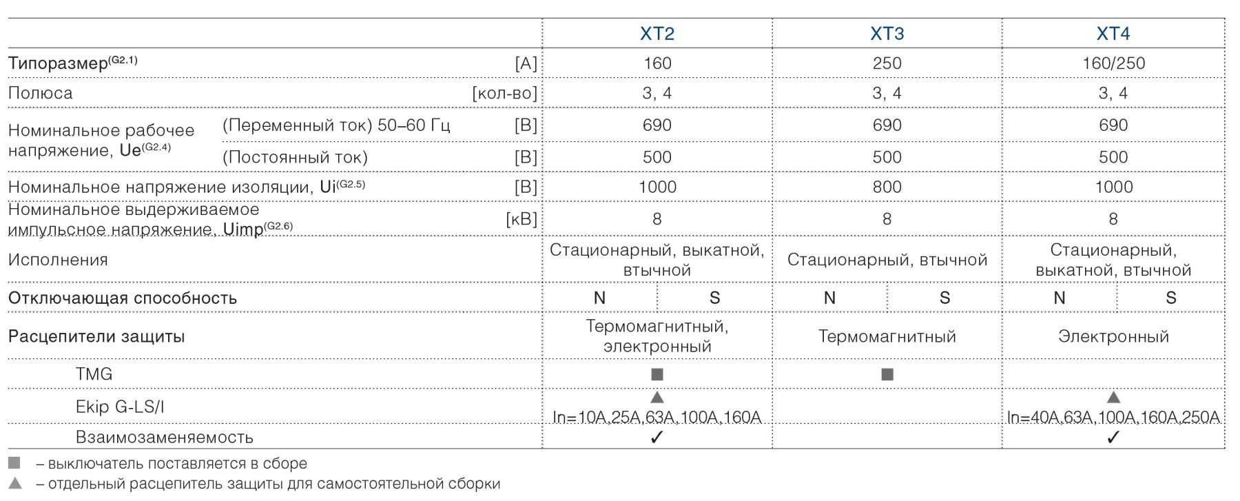 Характеристики автоматических выключателей Tmax XT для защиты генераторов